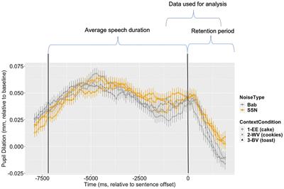 Effects of linguistic context and noise type on speech comprehension